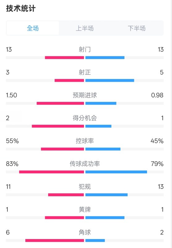  皇社1-1曼聯(lián)全場(chǎng)數(shù)據(jù)：射門(mén)13-13，射正3-5，控球率55%-45%
