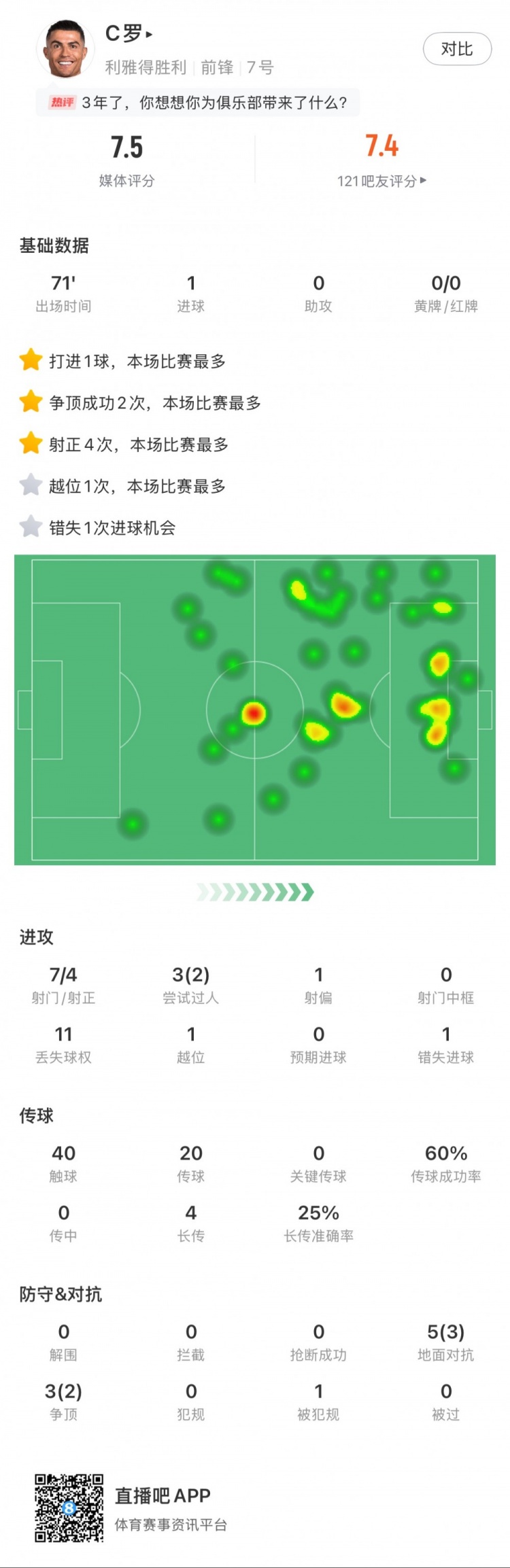  C羅全場數(shù)據(jù)：打進(jìn)1球，7次射門4次射正，2次成功過人