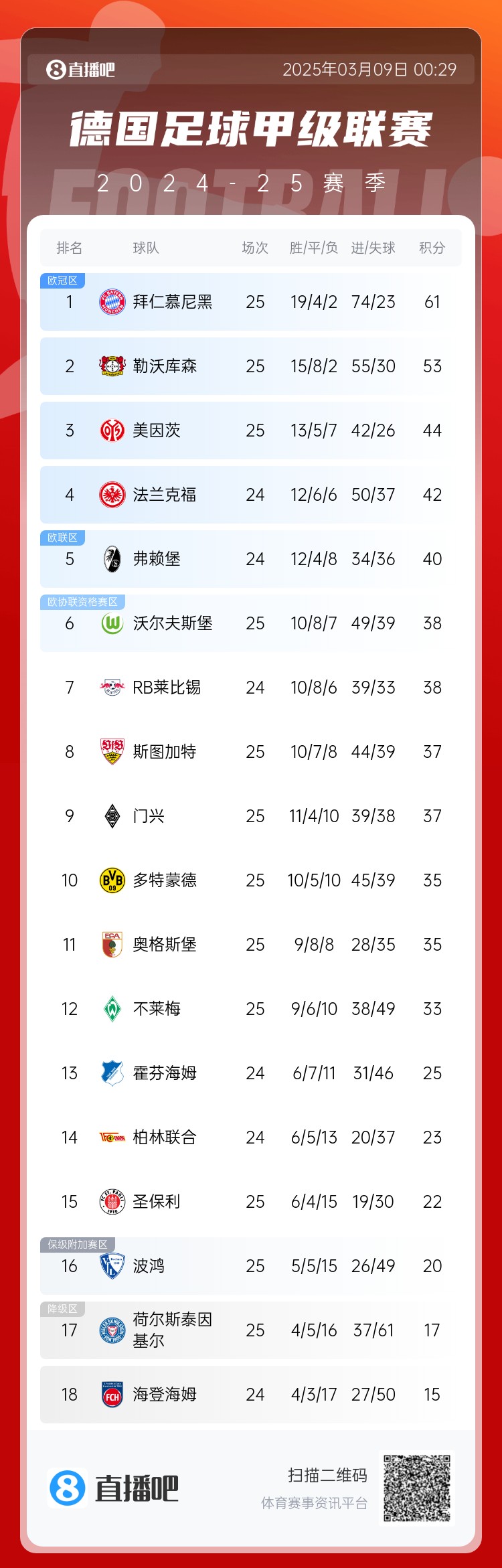  集體翻車！德甲積分榜：拜仁仍居榜首，藥廠落后8分第2，多特第10