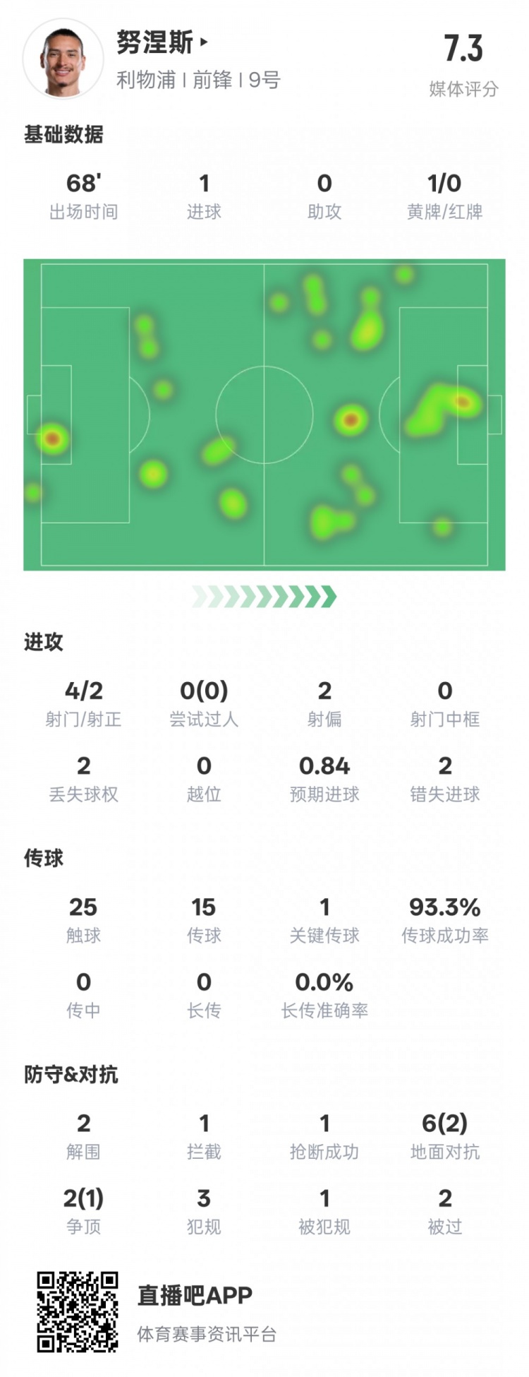  努涅斯本場數(shù)據(jù)：1進(jìn)球1關(guān)鍵傳球2錯失進(jìn)球機(jī)會，評分7.3