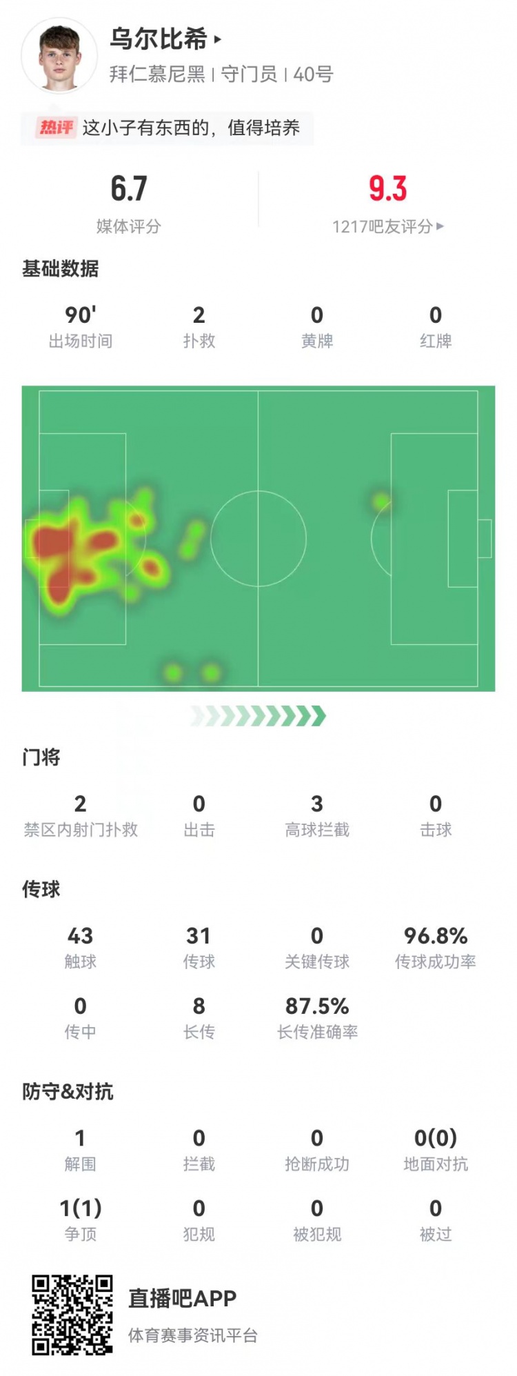  烏爾比希德甲首秀數(shù)據(jù)：2撲救&被打進(jìn)3球，8長傳7成功，獲評6.7分