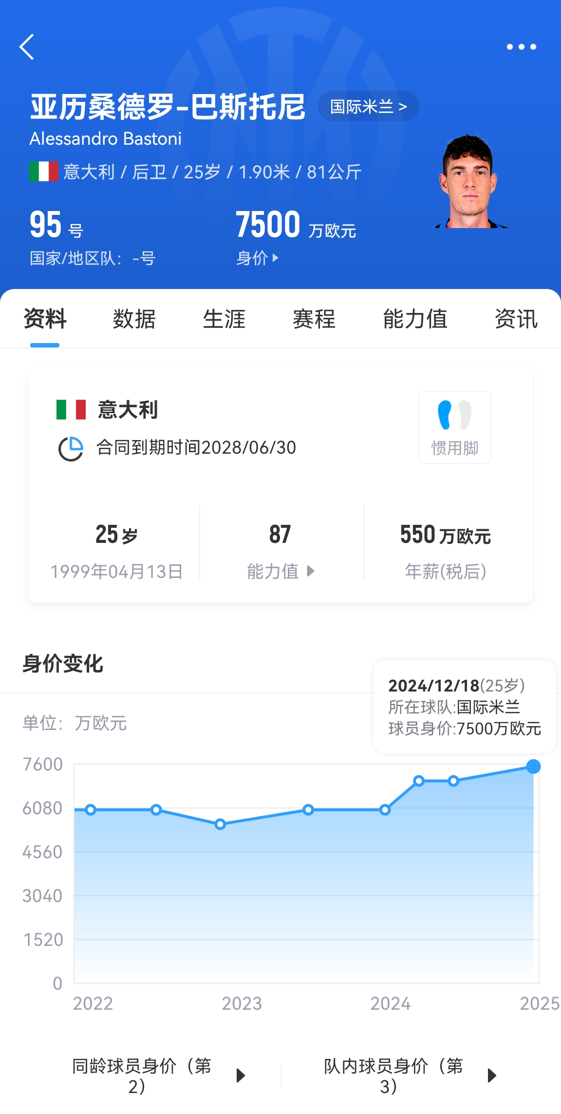  25歲身價(jià)7500萬！巴斯托尼83分鐘人球分過奔襲策動(dòng)，圖拉姆失空門