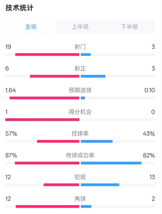  占優(yōu)！切爾西1-0藍(lán)狐數(shù)據(jù)：射門19-3，射正6-3，控球率57%-43%