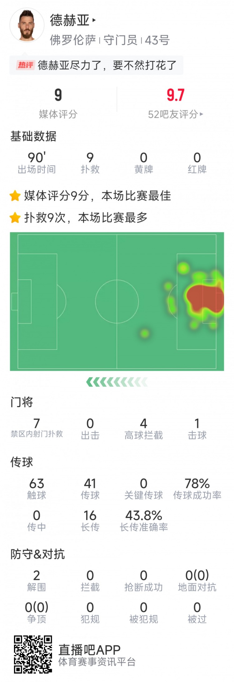  盡力局！德赫亞本場貢獻(xiàn)9次撲救，難阻球隊(duì)1-2不敵那不勒斯