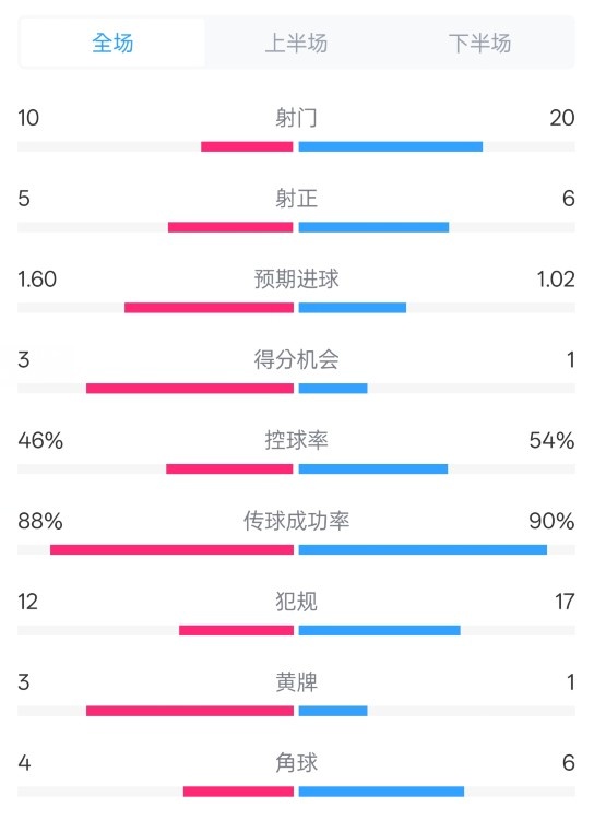  皇馬2-1巴列卡諾數(shù)據(jù)：射門10-20，射正5-6，控球率46%-54%