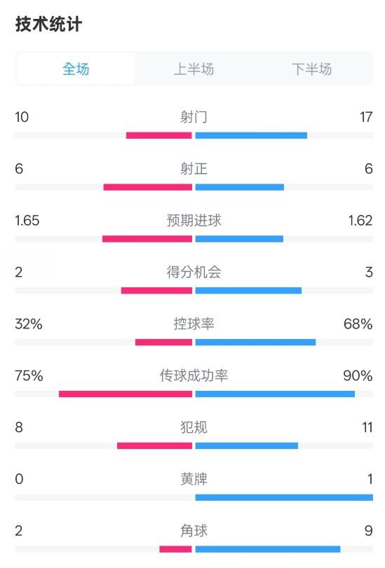  曼聯(lián)1-1阿森納全場數(shù)據(jù)：射門10-17，射正6-6，控球率32%-68%