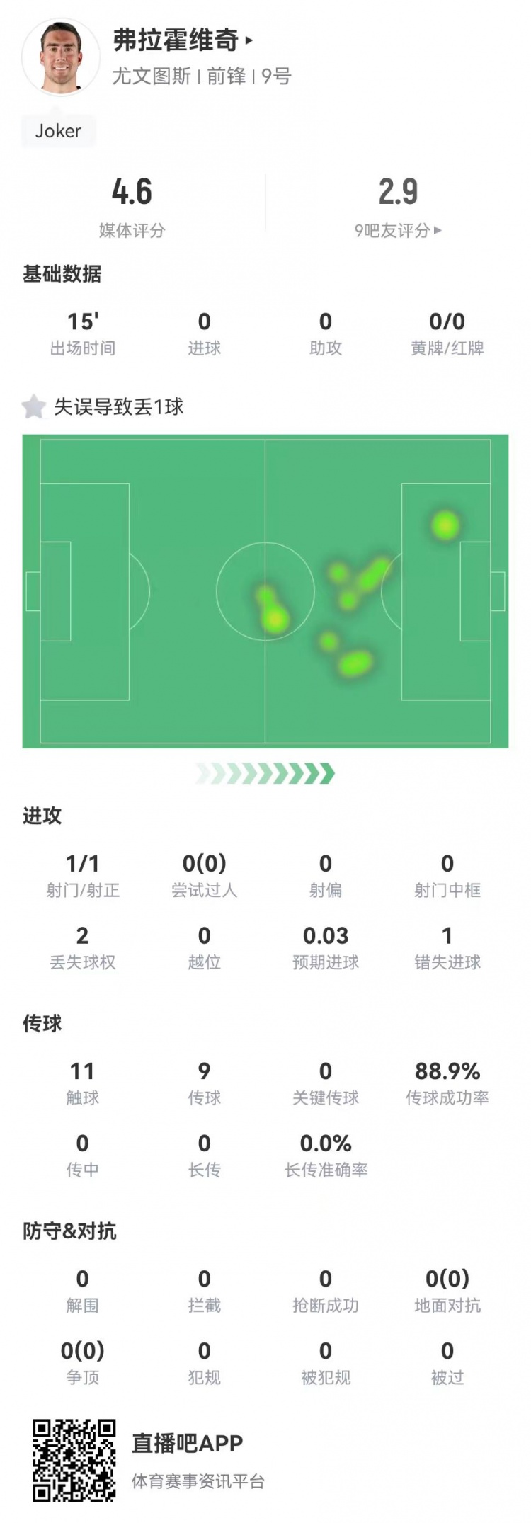  弗拉霍維奇替補15分鐘1失良機+1失誤導致丟球，4.6分全場最低