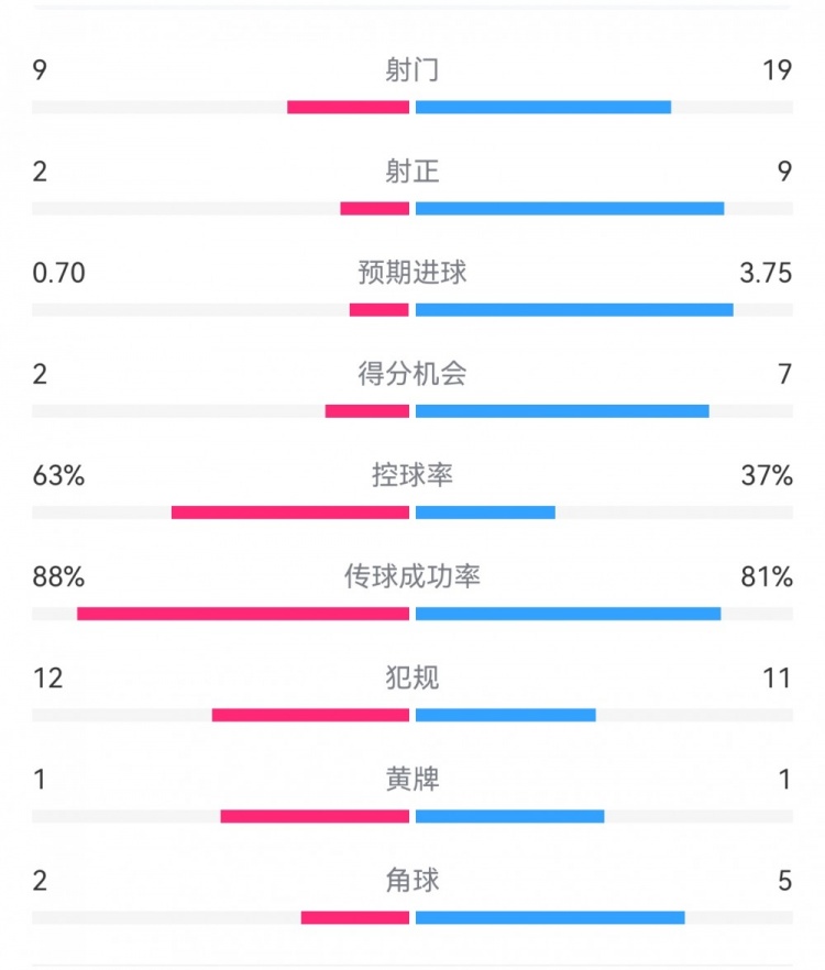  尤文0-4亞特蘭大：射門9-19，得分機會2-7，預期進球0.70-3.75