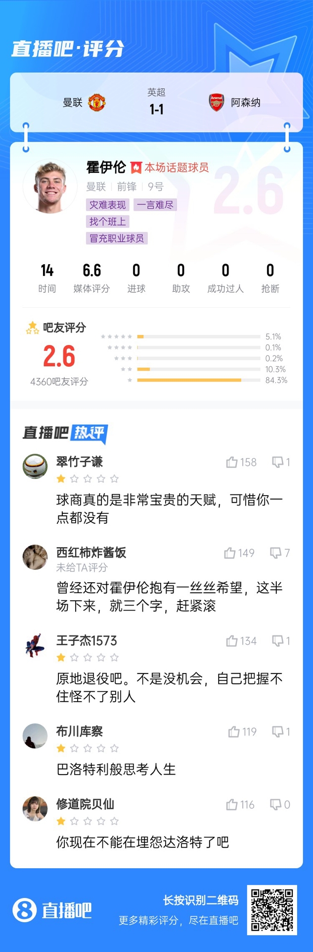  6000萬身價(jià)3個(gè)月0球！霍伊倫被打2.6分：思考人生，沒球商 趕緊滾