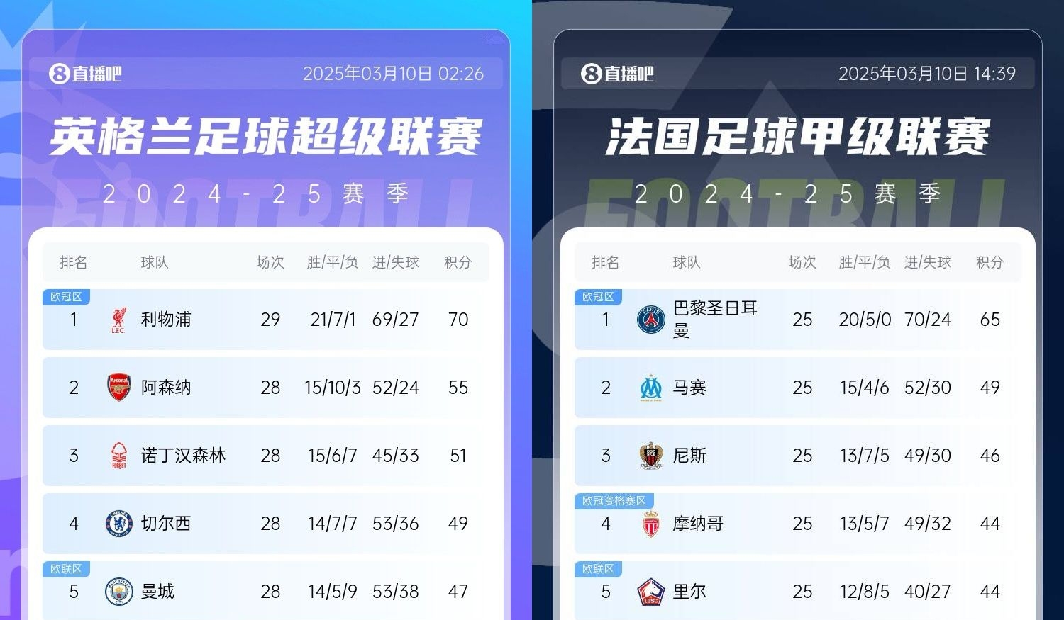  還有高手？槍手掉鏈子紅軍15分領(lǐng)跑，馬賽等隊(duì)掉鏈子巴黎16分領(lǐng)跑