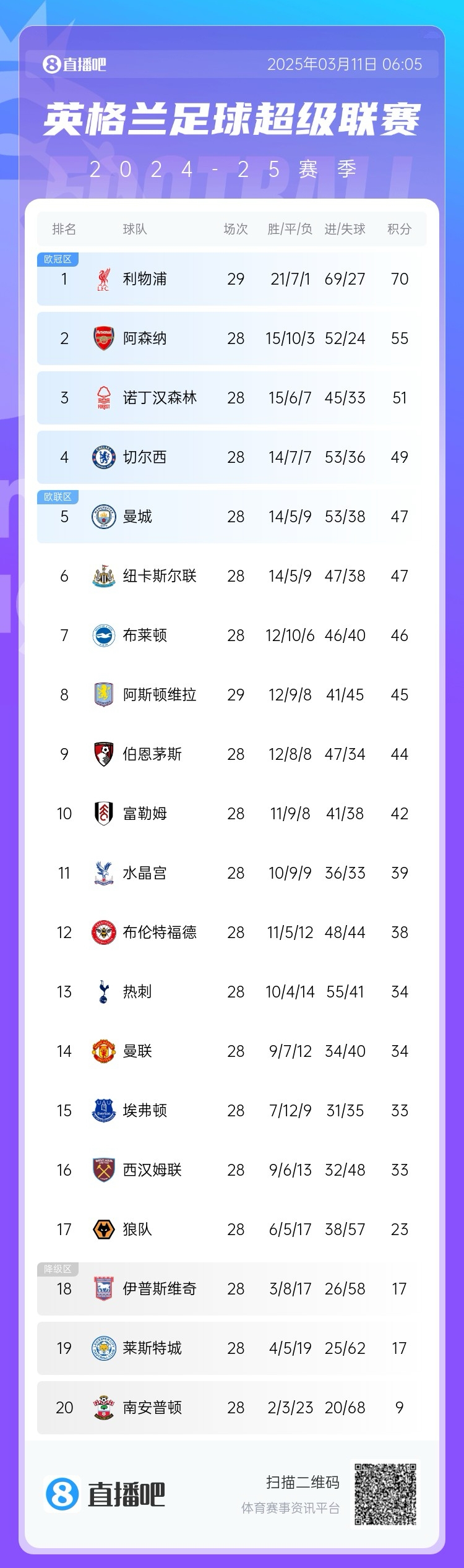  爭(zhēng)四白熱化！英超積分榜：紐卡積分追平曼城，第4至第10只差7分