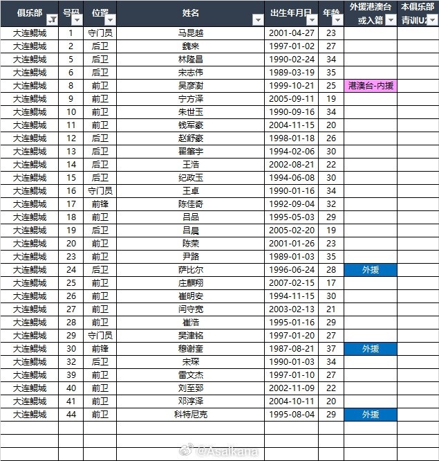  2025中甲聯(lián)賽各參賽隊球員名單（自整理，非官方） ???