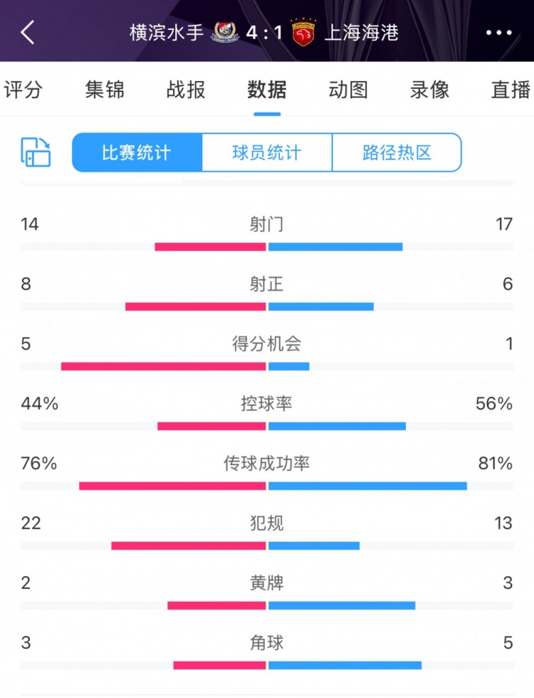  咋輸這么慘？海港17次射門6次射正，全場數(shù)據(jù)并不落下風(fēng)