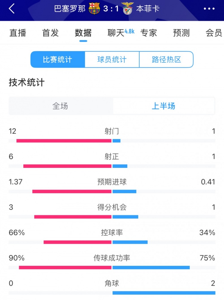  巴薩vs本菲卡半場數(shù)據(jù)：射門12-1，射正6-1，控球率66%-34%