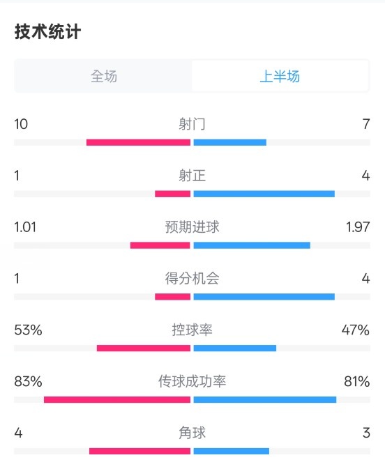 利物浦半場0-1巴黎數(shù)據(jù)：射門10-7，射正1-4，犯規(guī)5-0