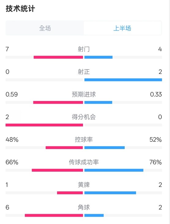  藥廠半場0-0拜仁數(shù)據(jù)：射門7-4，射正0-2，控球率48%-52%