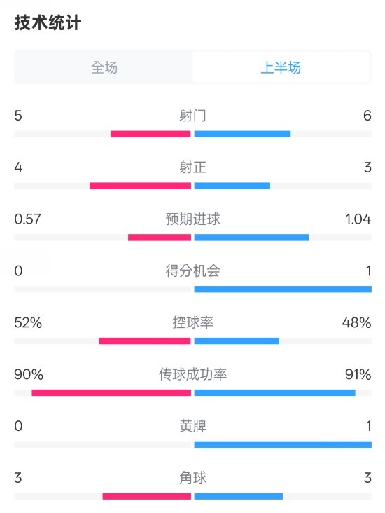  國米半場1-1費耶諾德數(shù)據(jù)：射門5-6，射正4-3，控球率52%-48%