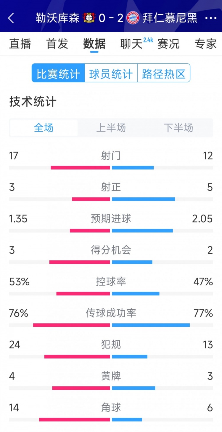  效率致勝，拜仁2-0勒沃庫(kù)森全場(chǎng)數(shù)據(jù)：射門12-17，射正5-3