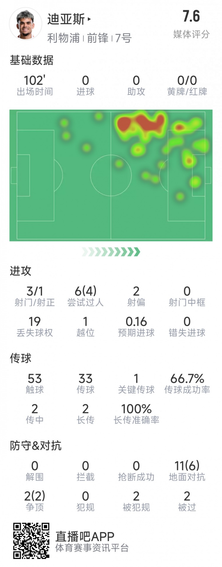  迪亞斯本場(chǎng)數(shù)據(jù)：3射1正，6次過(guò)人4次成功，1次關(guān)鍵傳球