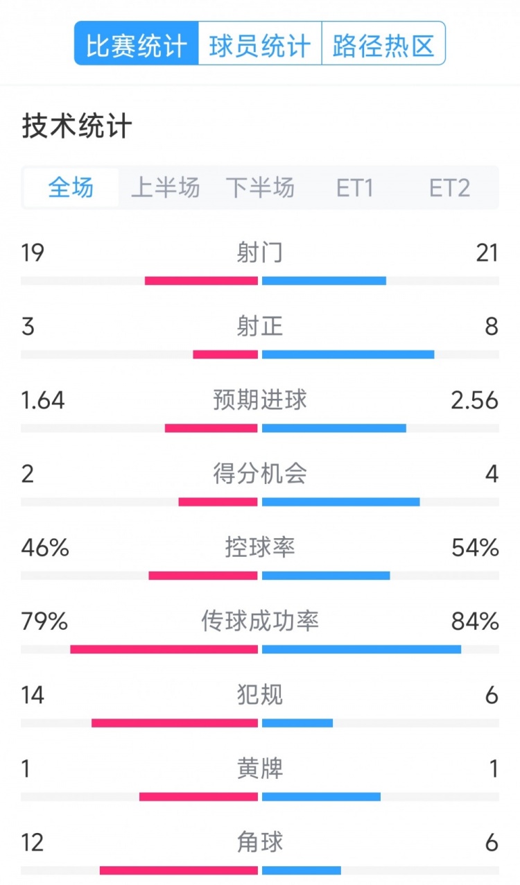  點(diǎn)球決勝，利物浦vs巴黎120分鐘比賽數(shù)據(jù)：射門19-21，射正3-8