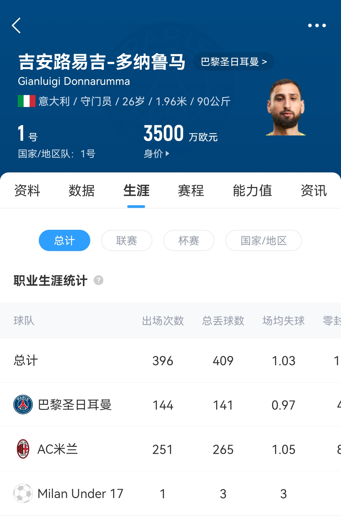  十年后應(yīng)該還在踢！多納魯馬16歲首秀 生涯出場486次現(xiàn)在才26歲！