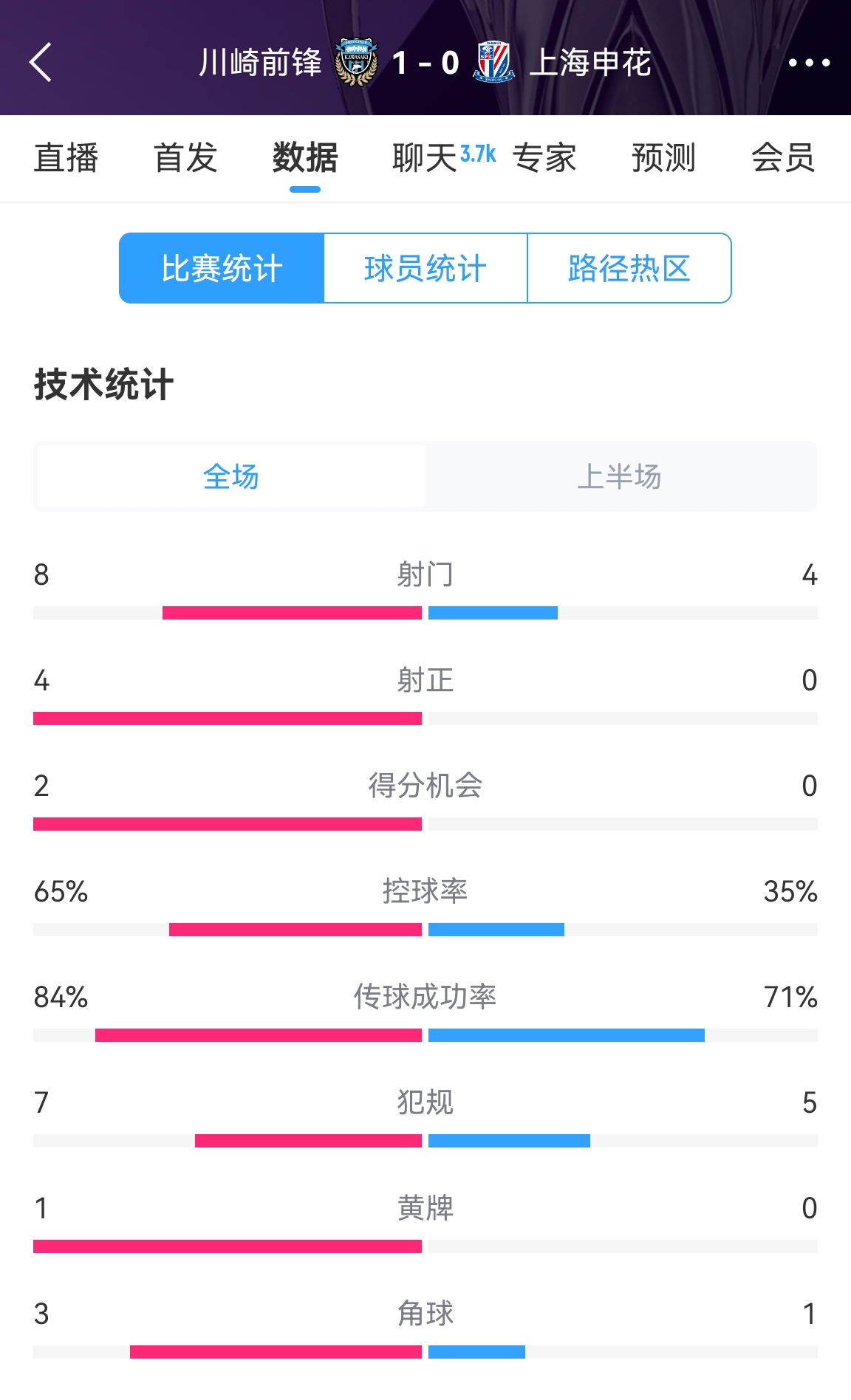  加油??！申花半場0-1川崎數(shù)據(jù)：射正0比4，控球率35%比65%