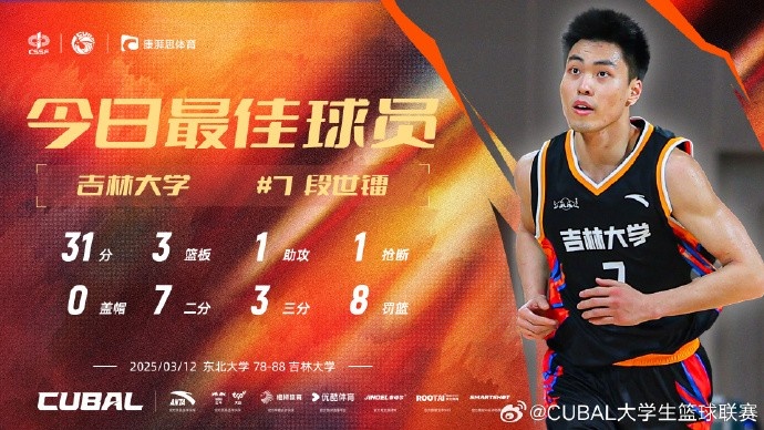  31分3籃板8助攻！CUBAL今日最佳球員：吉林大學(xué)小前鋒段世鐳
