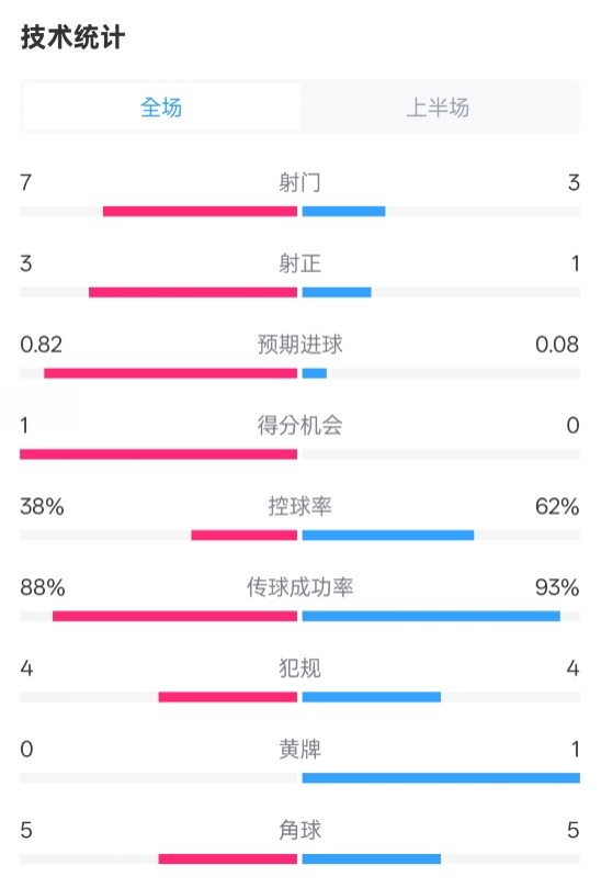  馬競半場1-0皇馬數(shù)據(jù)：射門7-3，射正3-1，控球率38%-62%