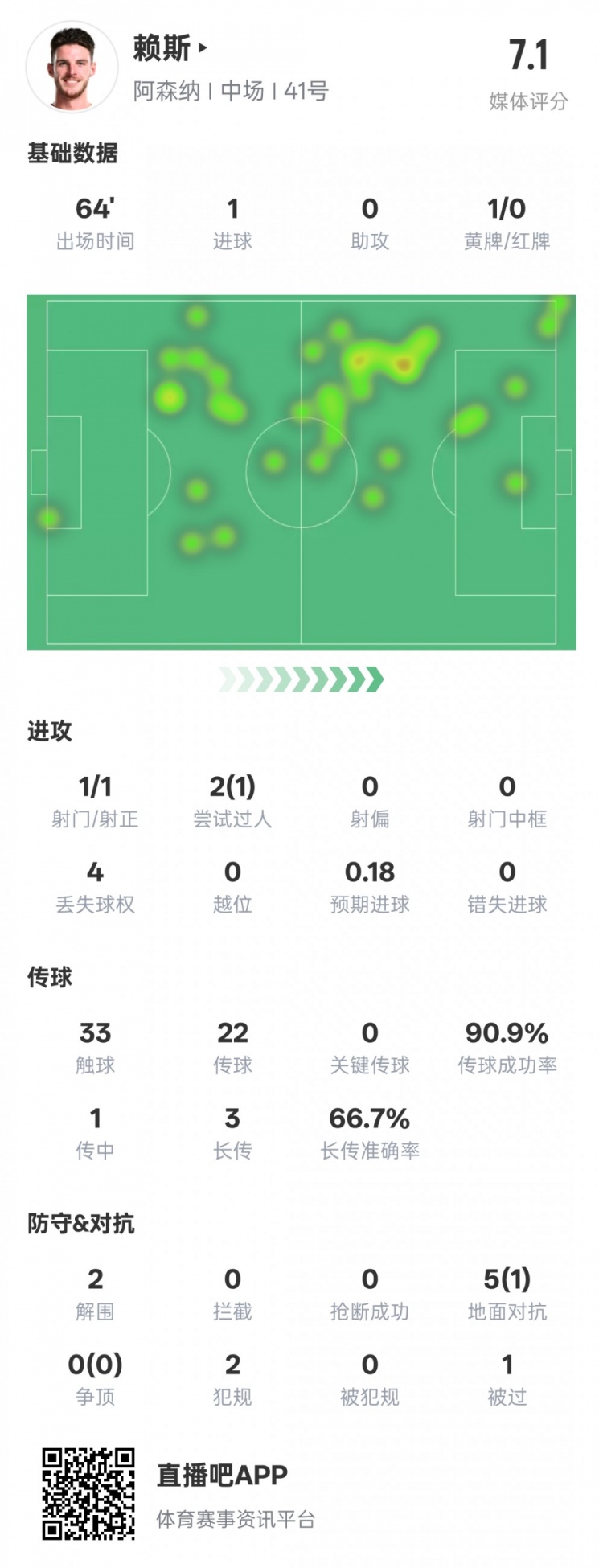  賴斯本場數(shù)據(jù)：1進(jìn)球2解圍&傳球成功率90.9%，評分7.1