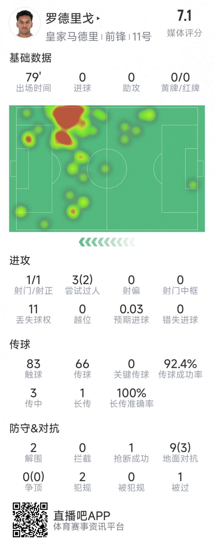  羅德里戈本場數(shù)據(jù)：1次射門，3次過人2次成功，2解圍，1搶斷