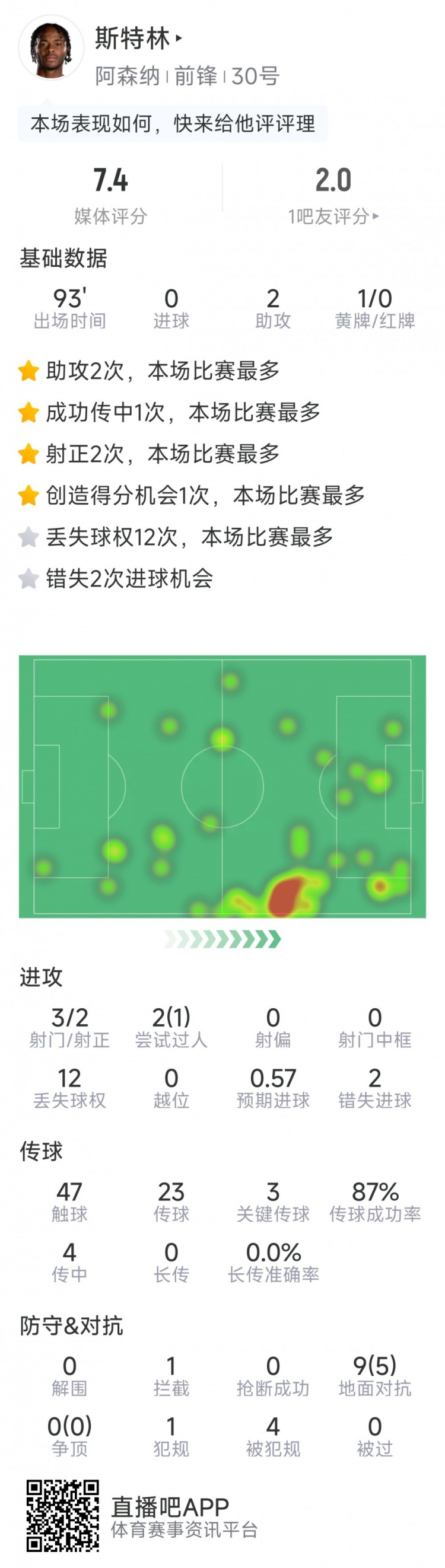  斯特林本場數(shù)據(jù)：2次助攻，3次關(guān)鍵傳球，3射2正，2次錯失良機