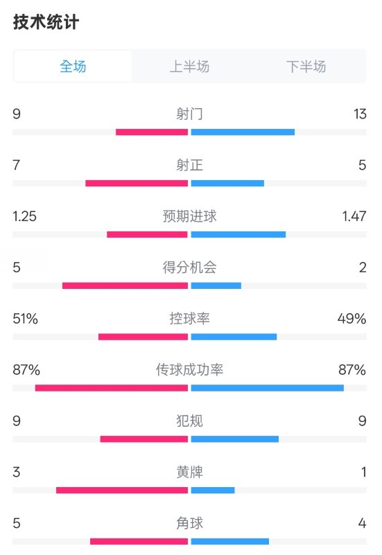  阿森納2-2埃因霍溫全場數(shù)據(jù)：射門9-13，射正7-5，控球率51%-49%