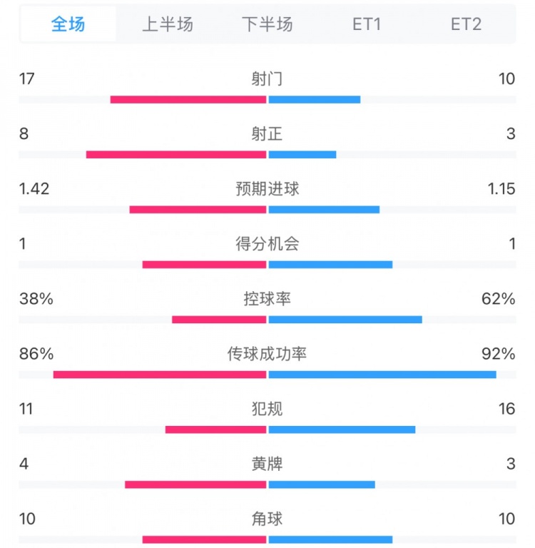  馬競1-0皇馬兩隊數(shù)據(jù)：射門17-10，射正8-3，控球率38%-62%