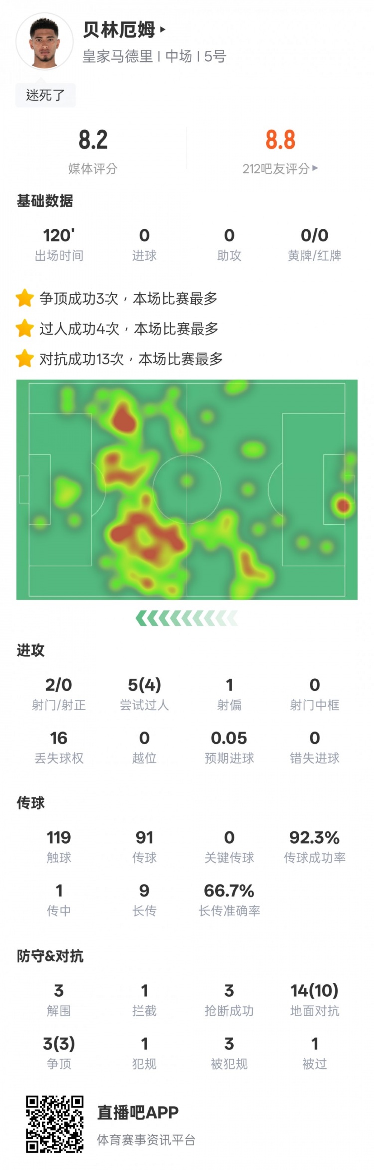  貝林厄姆本場數(shù)據(jù)：4過人成功3解圍3搶斷，評分8.2