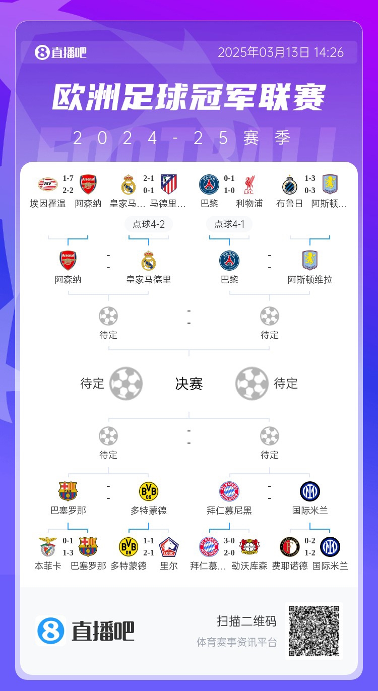  地獄通關(guān)難度！皇馬勝曼城、馬競(jìng)后碰阿森納，半決賽大概率戰(zhàn)巴黎