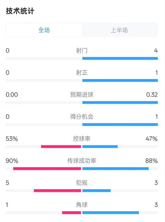  0射門(mén)！切爾西半場(chǎng)0-0哥本哈根數(shù)據(jù)：射門(mén)0-4，控球率53%-47%