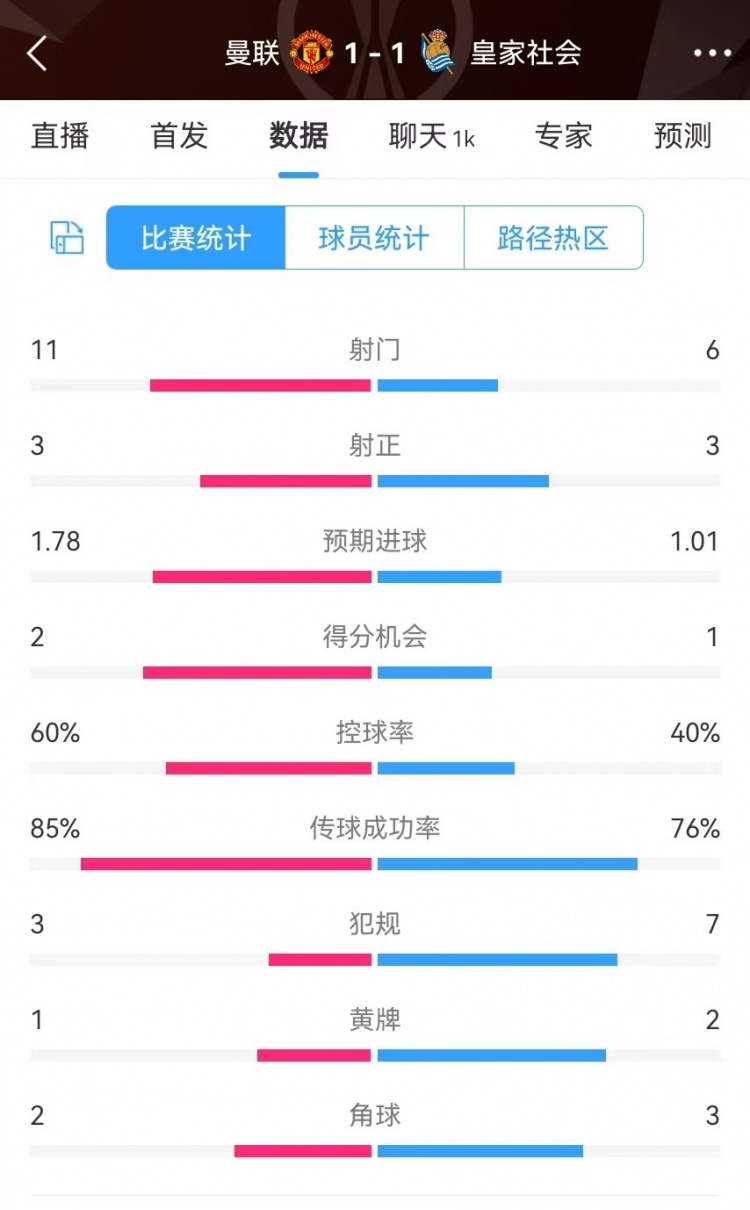  曼聯(lián)半場(chǎng)數(shù)據(jù)：射門(mén)11-6、射正3-3、得分機(jī)會(huì)2-1，犯規(guī)3-7