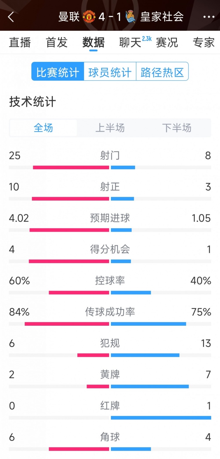  曼聯(lián)4-1皇家社會全場數(shù)據(jù)：射門25-8，射正10-3，得分機(jī)會4-1