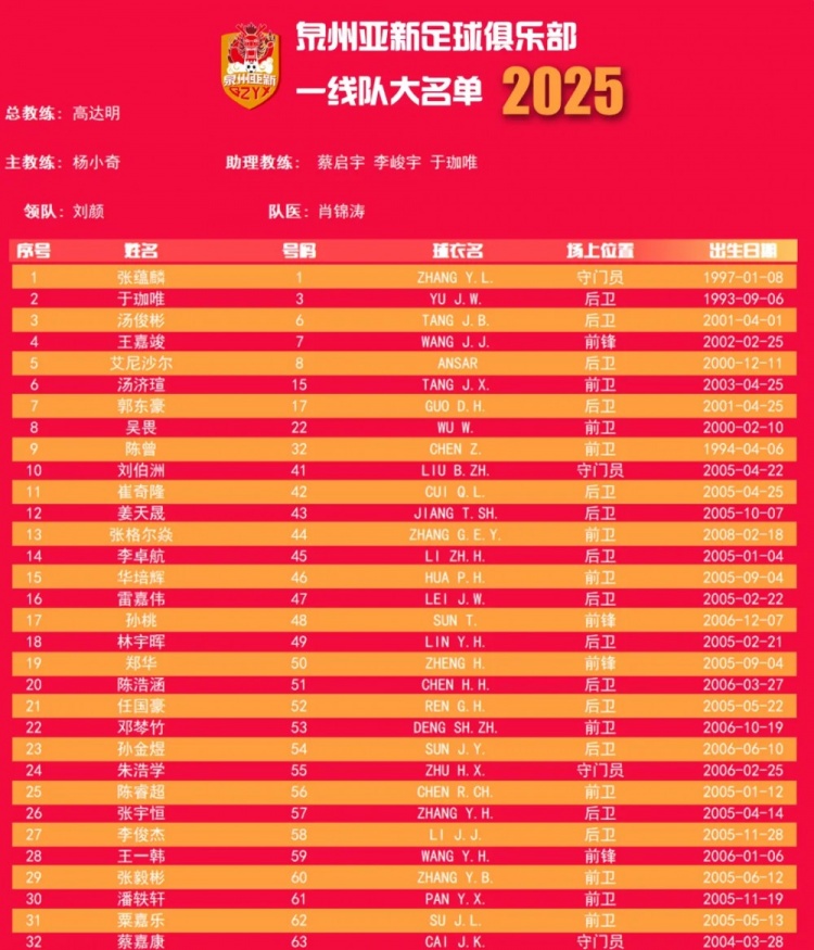  福建職業(yè)隊獨苗！泉州亞新公布名單：王嘉竣領(lǐng)銜！05后球員22人