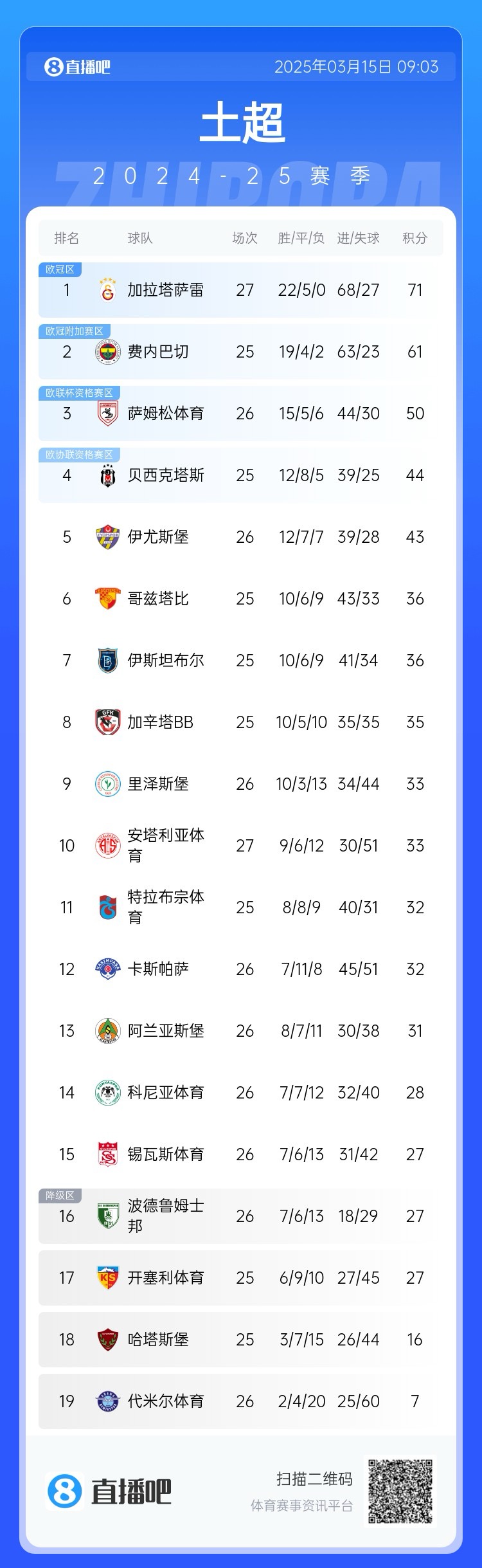  27輪不??！加拉塔薩雷繼續(xù)領(lǐng)跑土超，多賽兩輪領(lǐng)先費(fèi)內(nèi)巴切10分