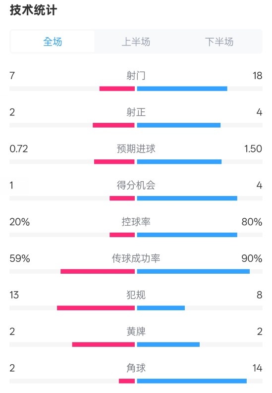  柏林聯(lián)合1-1拜仁數(shù)據(jù)：射門7-18，射正2-4，控球率20%-80%