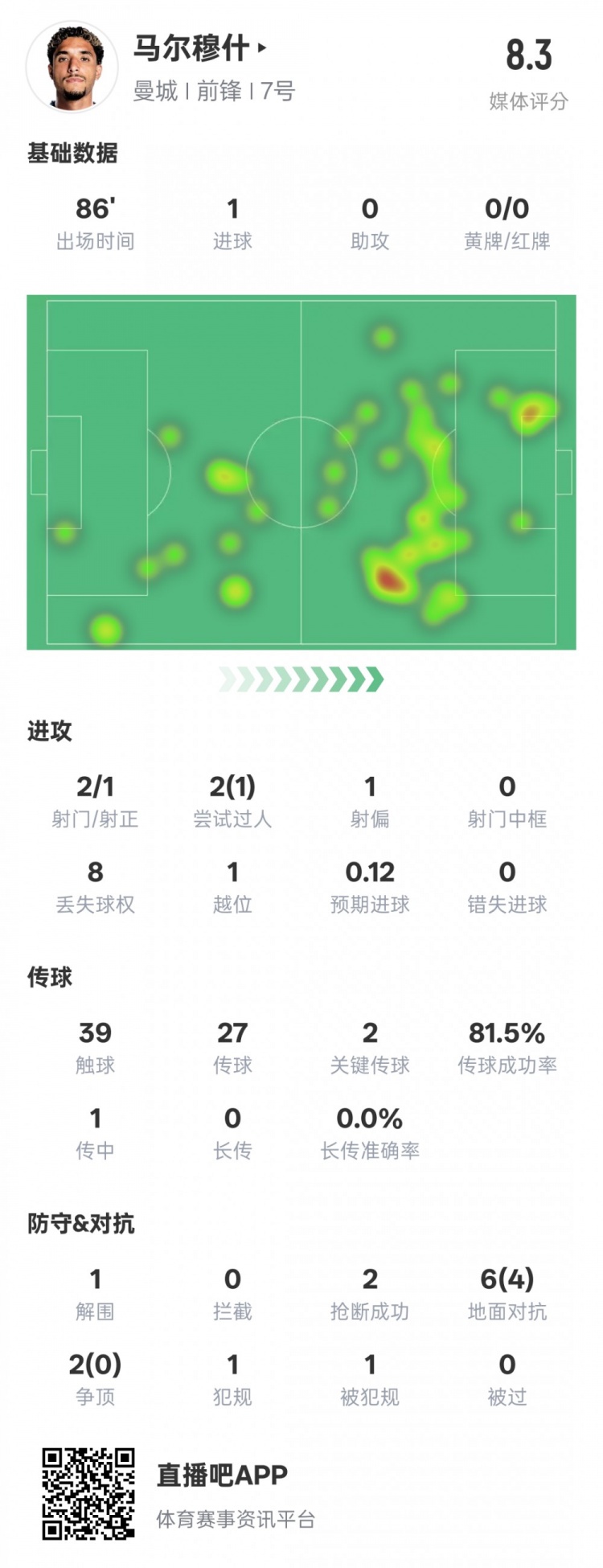  馬爾穆什本場比賽數(shù)據(jù)：1造點1進球2關鍵傳球，評分8.3