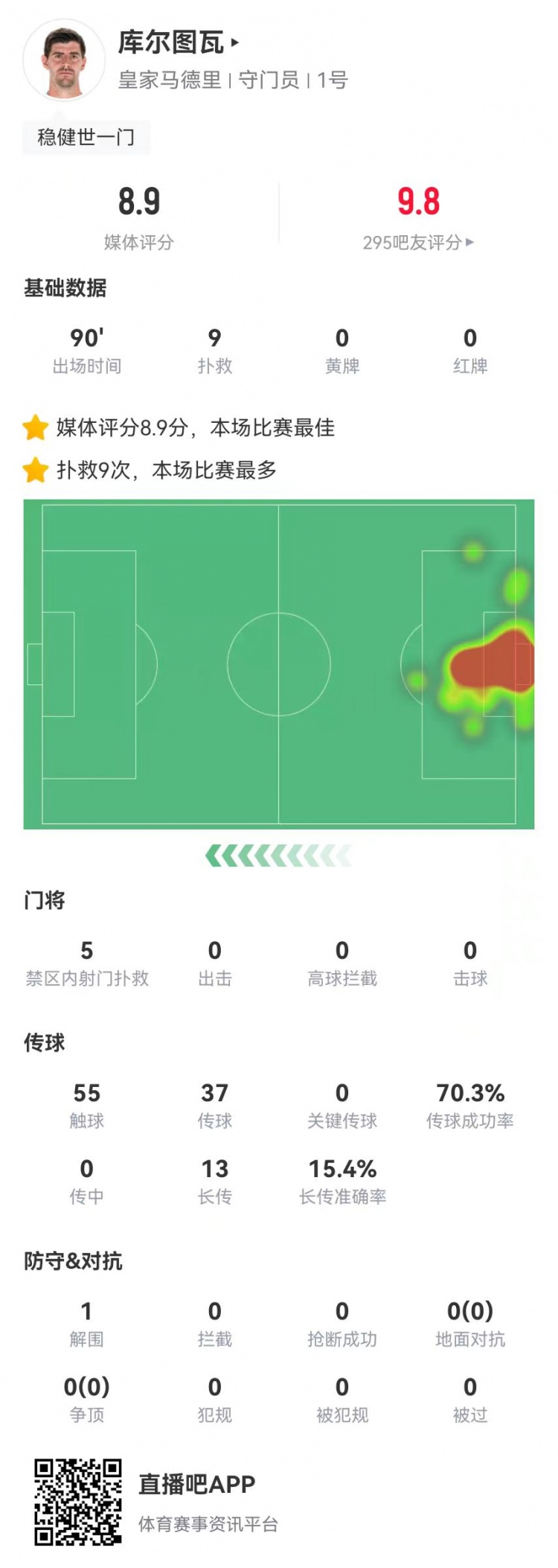  世一門！庫爾圖瓦本場9次撲救、預期撲出0.86球，獲評8.9分