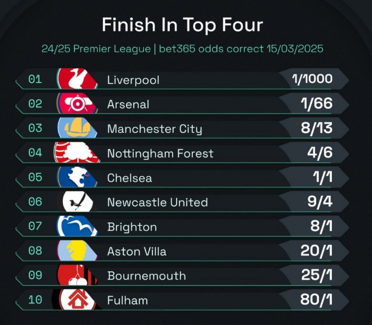  英超前四賠率：曼城8/13位列第3，森林、切爾西分列四五位