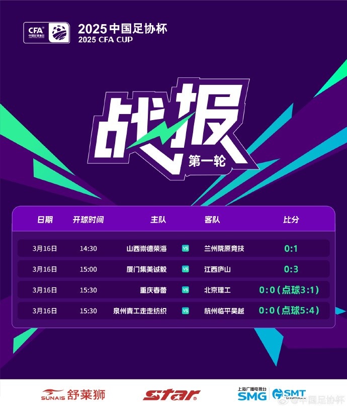  足協(xié)杯第1輪結(jié)束爭(zhēng)奪，蘭州隴原競(jìng)技、廣州蒲公英等16隊(duì)晉級(jí)