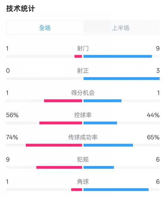  利物浦半場(chǎng)0-1紐卡數(shù)據(jù)：射門1-9，射正0-3，控球率56%-44%