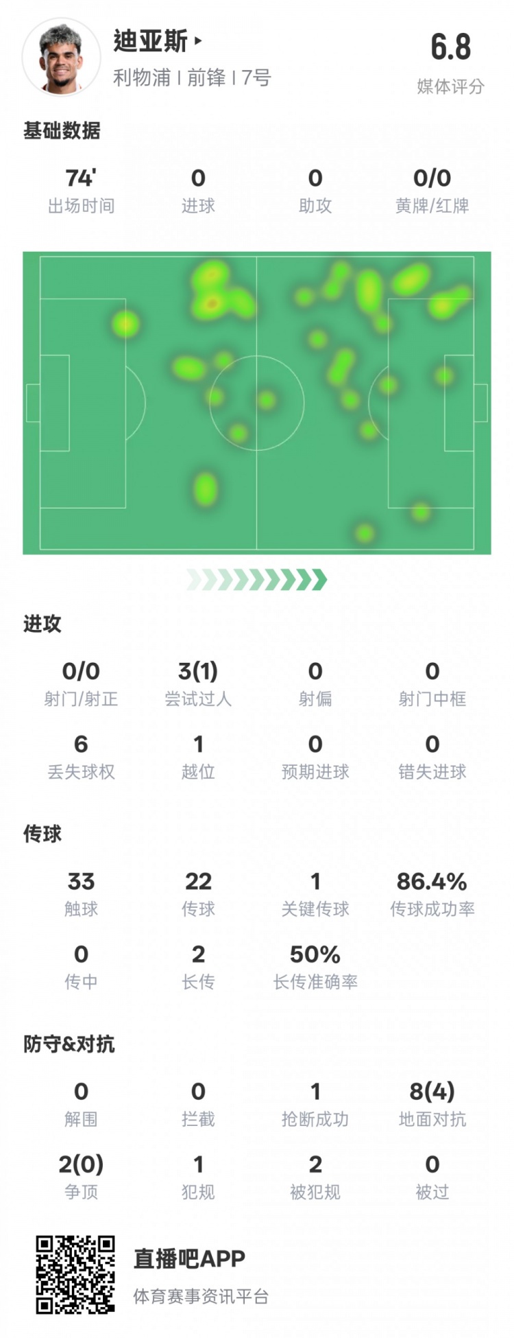  路易斯-迪亞斯本場數(shù)據(jù)：1關鍵傳球1搶斷1過人成功，評分6.8