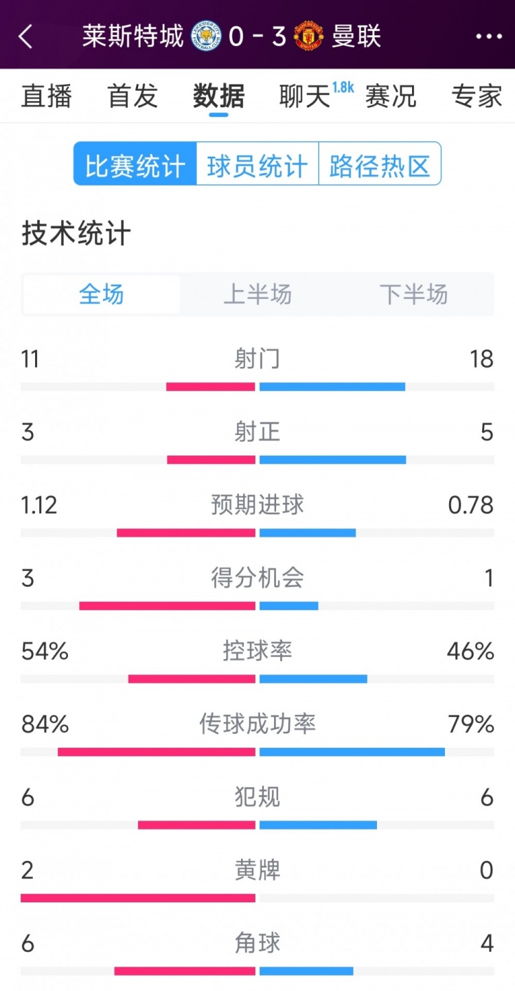  曼聯(lián)3-0萊斯特城全場(chǎng)數(shù)據(jù)：射門18-11，射正5-3，得分機(jī)會(huì)1-3