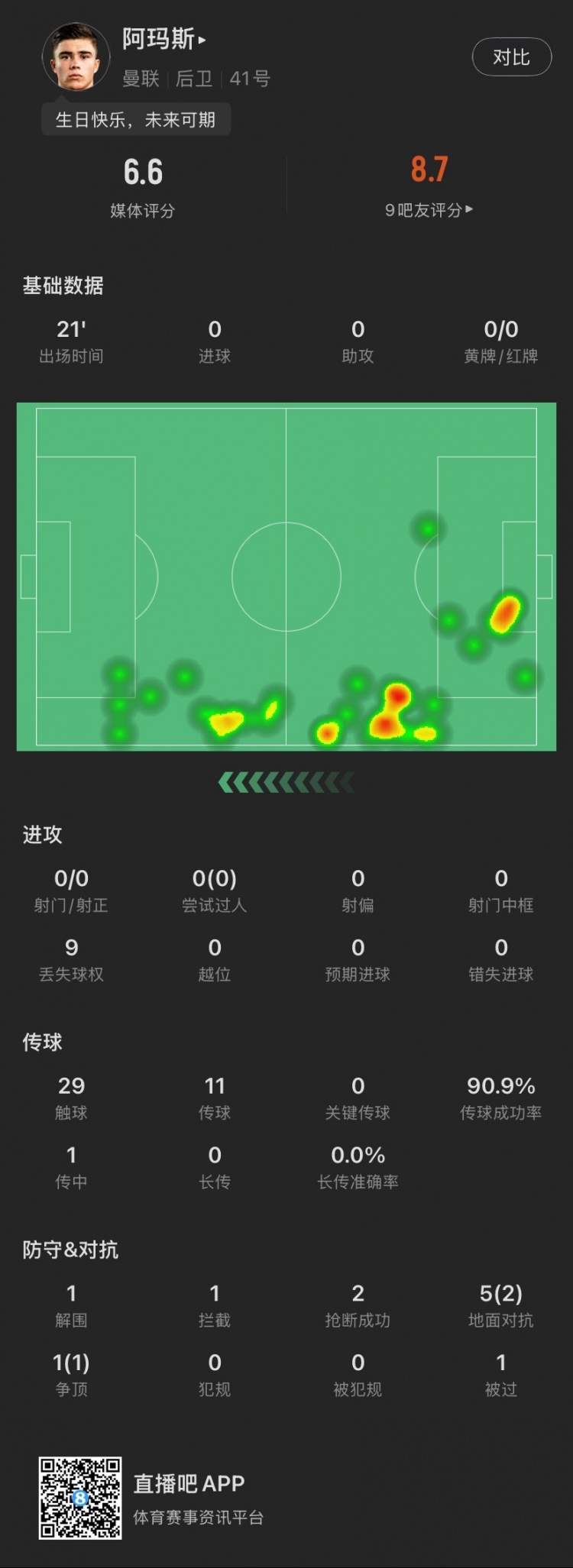  18歲生日迎首秀！阿瑪斯本場：1解圍1攔截2搶斷，6次對抗成功3次