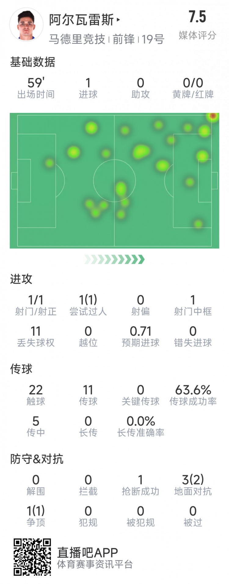  阿爾瓦雷斯本場(chǎng)數(shù)據(jù)：1次射門即破門，4次對(duì)抗3次成功，1次搶斷